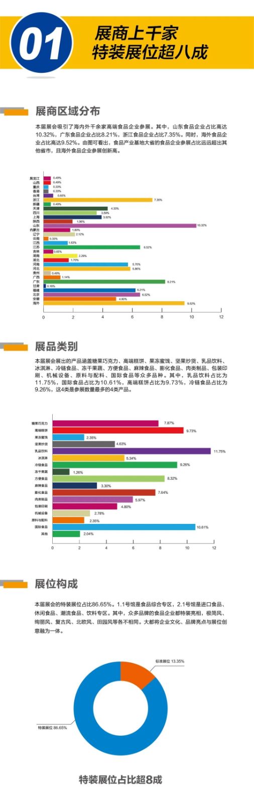 2023上海秋季全食展暨中冰展展后报告，买家画像图表数据为您呈现