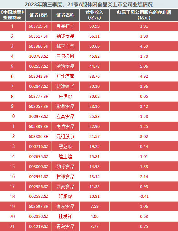 全食展快讯|21家休食企业前三季度营收超555亿，下一阶段的出路是……