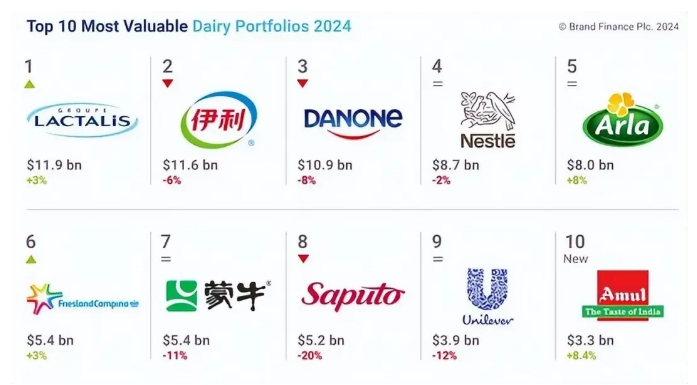 全球排第一的乳业集团：价值超过850亿元，领先伊利、达能、雀巢！